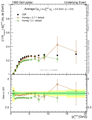 Plot of sumpt-vs-pt-trnsMin in 1960 GeV ppbar collisions