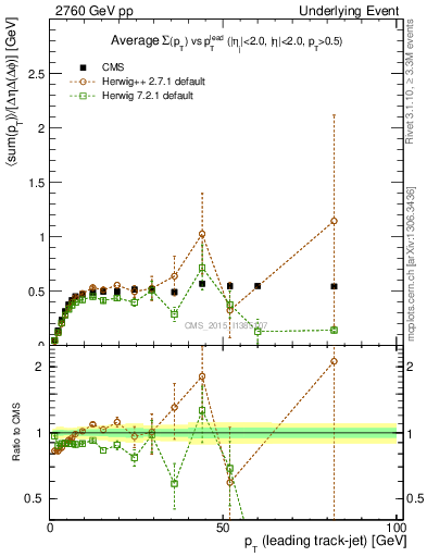 Plot of sumpt-vs-pt-trnsMin in 2760 GeV pp collisions