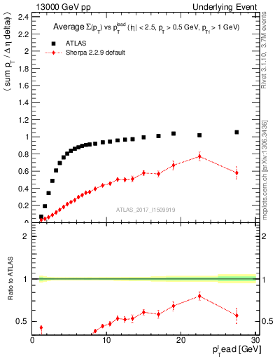 Plot of sumpt-vs-pt-trnsMin in 13000 GeV pp collisions