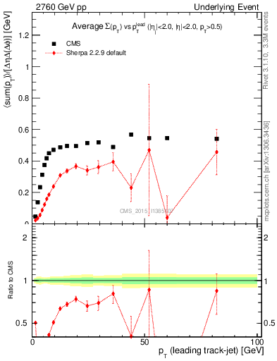 Plot of sumpt-vs-pt-trnsMin in 2760 GeV pp collisions