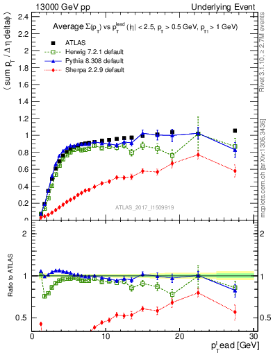 Plot of sumpt-vs-pt-trnsMin in 13000 GeV pp collisions