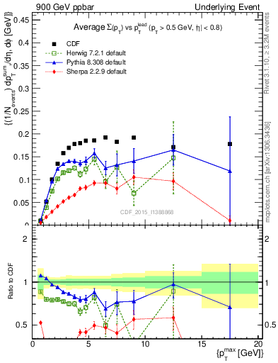 Plot of sumpt-vs-pt-trnsMin in 900 GeV ppbar collisions