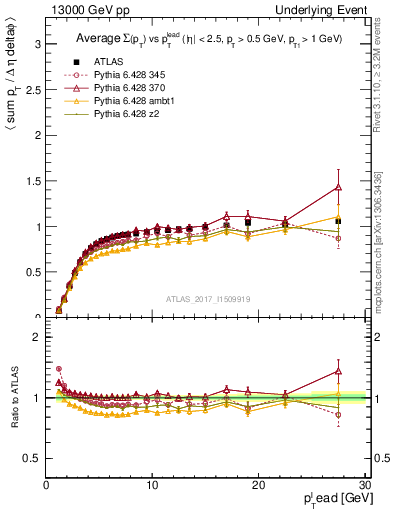 Plot of sumpt-vs-pt-trnsMin in 13000 GeV pp collisions