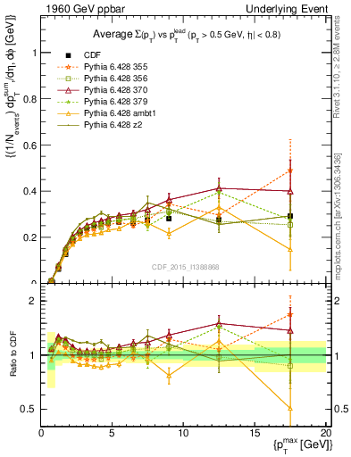 Plot of sumpt-vs-pt-trnsMin in 1960 GeV ppbar collisions