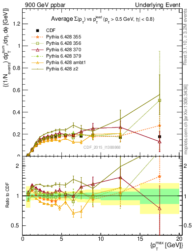 Plot of sumpt-vs-pt-trnsMin in 900 GeV ppbar collisions