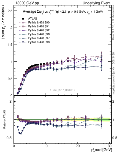 Plot of sumpt-vs-pt-trnsMin in 13000 GeV pp collisions