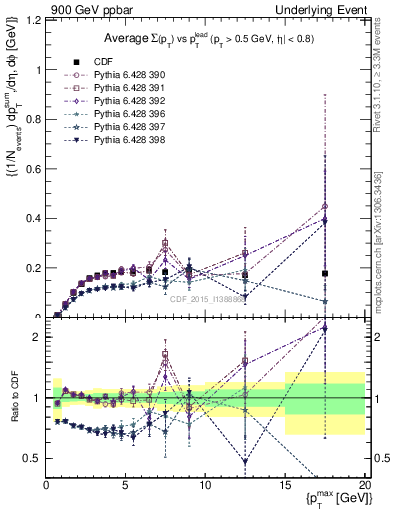 Plot of sumpt-vs-pt-trnsMin in 900 GeV ppbar collisions