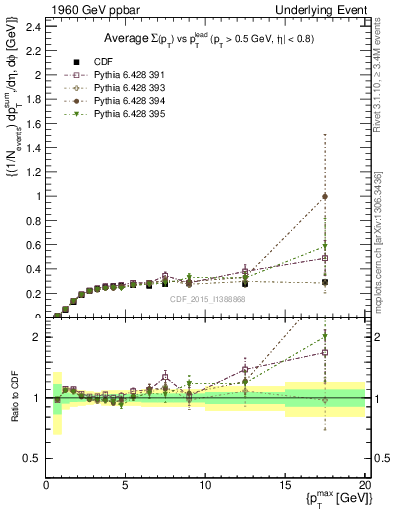 Plot of sumpt-vs-pt-trnsMin in 1960 GeV ppbar collisions