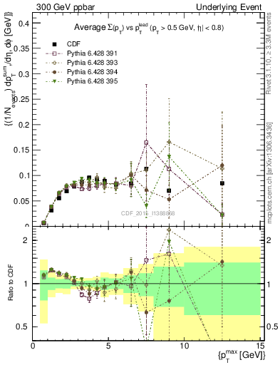 Plot of sumpt-vs-pt-trnsMin in 300 GeV ppbar collisions