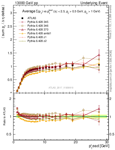 Plot of sumpt-vs-pt-trnsMin in 13000 GeV pp collisions