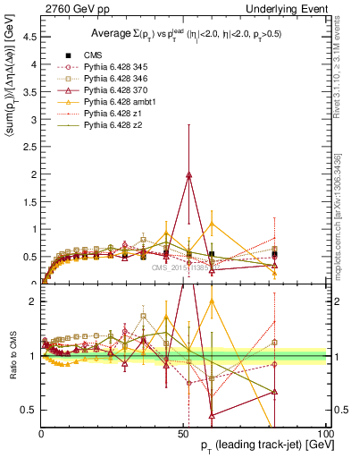 Plot of sumpt-vs-pt-trnsMin in 2760 GeV pp collisions