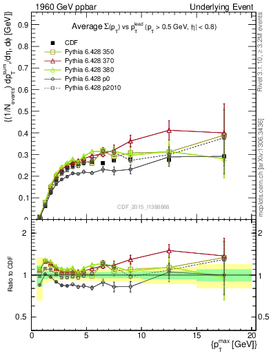 Plot of sumpt-vs-pt-trnsMin in 1960 GeV ppbar collisions