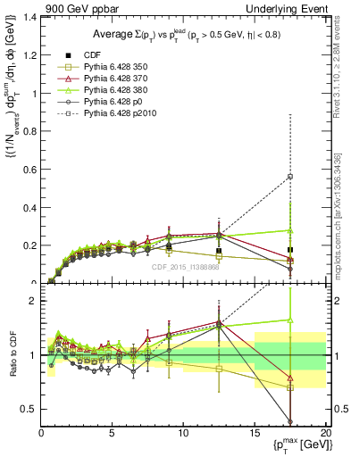 Plot of sumpt-vs-pt-trnsMin in 900 GeV ppbar collisions