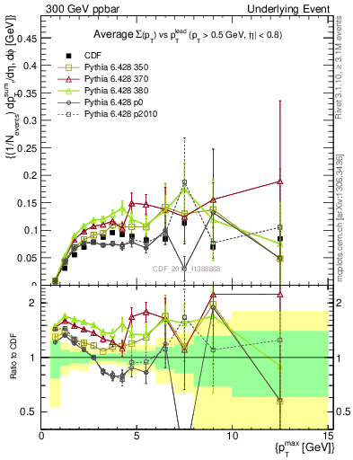 Plot of sumpt-vs-pt-trnsMin in 300 GeV ppbar collisions