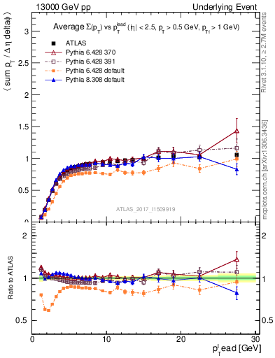 Plot of sumpt-vs-pt-trnsMin in 13000 GeV pp collisions