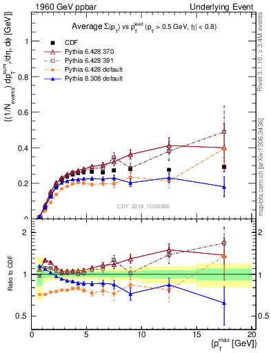 Plot of sumpt-vs-pt-trnsMin in 1960 GeV ppbar collisions