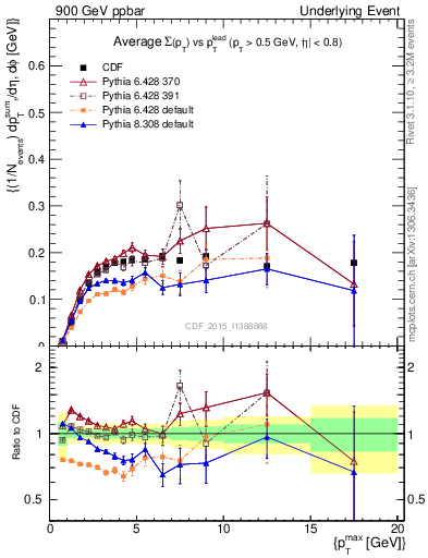 Plot of sumpt-vs-pt-trnsMin in 900 GeV ppbar collisions