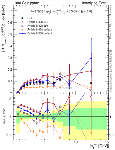 Plot of sumpt-vs-pt-trnsMin in 300 GeV ppbar collisions