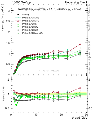 Plot of sumpt-vs-pt-trnsMin in 13000 GeV pp collisions