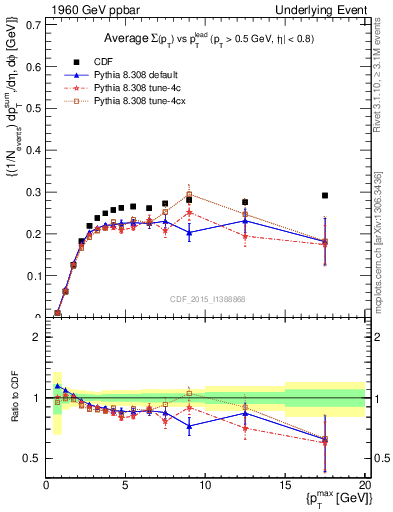 Plot of sumpt-vs-pt-trnsMin in 1960 GeV ppbar collisions