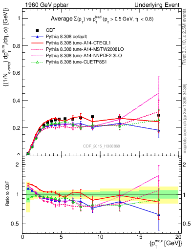 Plot of sumpt-vs-pt-trnsMin in 1960 GeV ppbar collisions