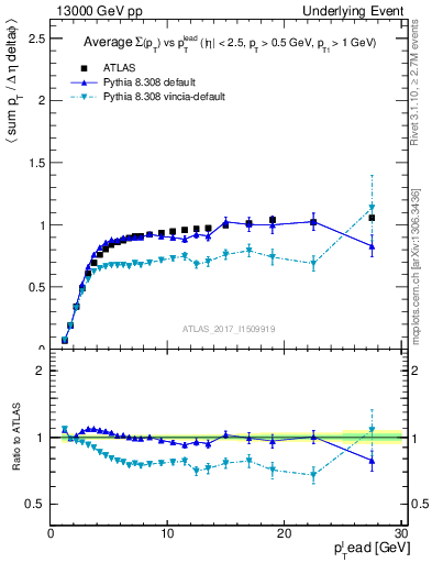 Plot of sumpt-vs-pt-trnsMin in 13000 GeV pp collisions