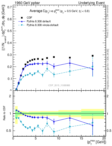 Plot of sumpt-vs-pt-trnsMin in 1960 GeV ppbar collisions