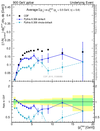 Plot of sumpt-vs-pt-trnsMin in 900 GeV ppbar collisions