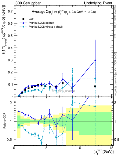 Plot of sumpt-vs-pt-trnsMin in 300 GeV ppbar collisions