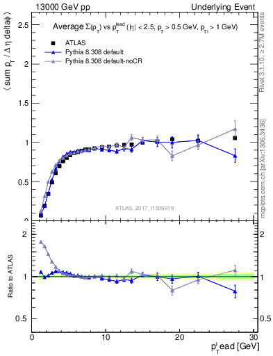 Plot of sumpt-vs-pt-trnsMin in 13000 GeV pp collisions