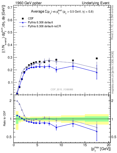 Plot of sumpt-vs-pt-trnsMin in 1960 GeV ppbar collisions