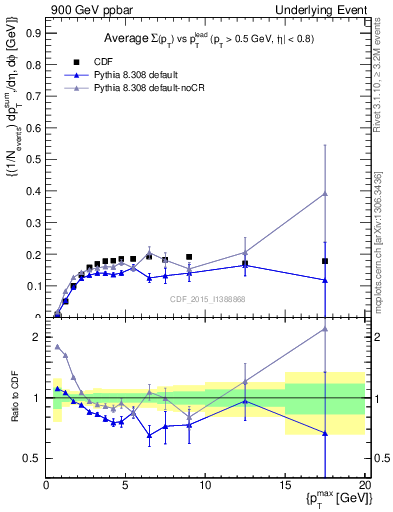 Plot of sumpt-vs-pt-trnsMin in 900 GeV ppbar collisions