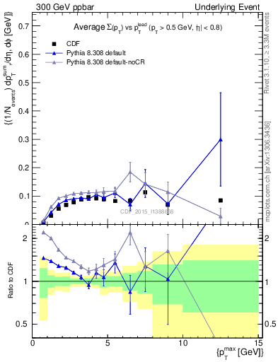 Plot of sumpt-vs-pt-trnsMin in 300 GeV ppbar collisions