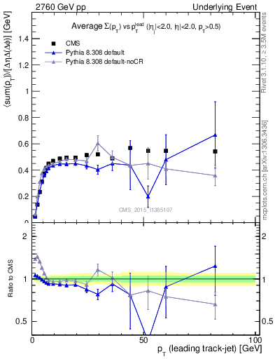 Plot of sumpt-vs-pt-trnsMin in 2760 GeV pp collisions