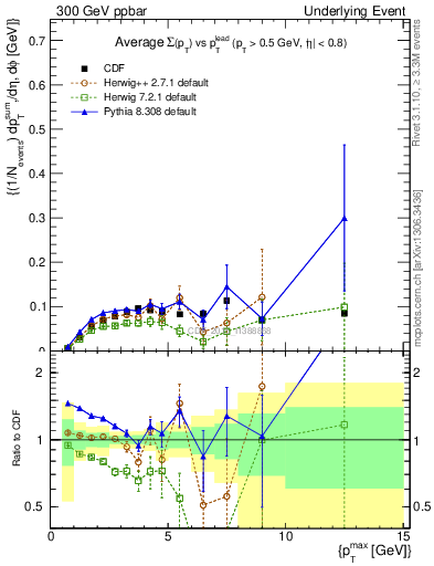 Plot of sumpt-vs-pt-trnsMin in 300 GeV ppbar collisions