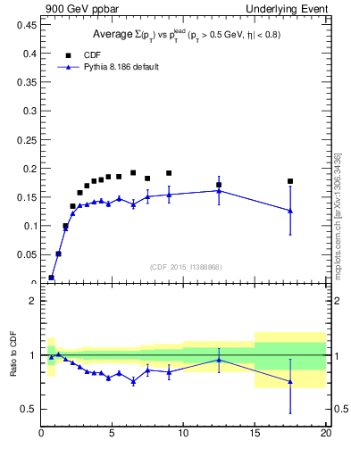 Plot of sumpt-vs-pt-trnsMin in 900 GeV ppbar collisions
