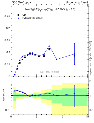 Plot of sumpt-vs-pt-trnsMin in 300 GeV ppbar collisions