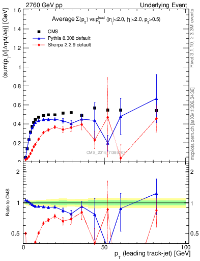 Plot of sumpt-vs-pt-trnsMin in 2760 GeV pp collisions