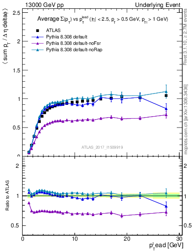 Plot of sumpt-vs-pt-trnsMin in 13000 GeV pp collisions