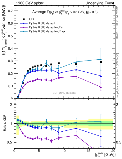 Plot of sumpt-vs-pt-trnsMin in 1960 GeV ppbar collisions