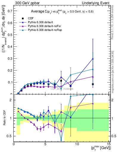 Plot of sumpt-vs-pt-trnsMin in 300 GeV ppbar collisions