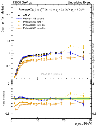 Plot of sumpt-vs-pt-trnsMin in 13000 GeV pp collisions