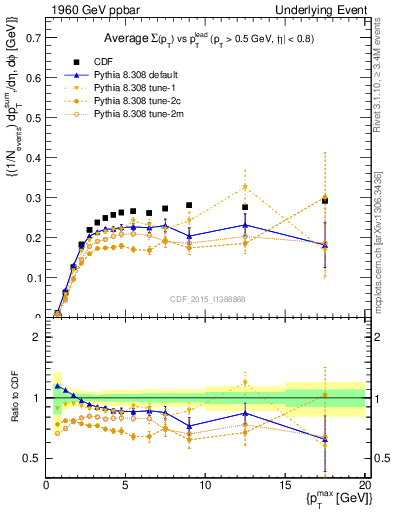 Plot of sumpt-vs-pt-trnsMin in 1960 GeV ppbar collisions