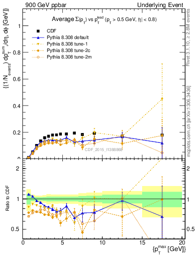 Plot of sumpt-vs-pt-trnsMin in 900 GeV ppbar collisions