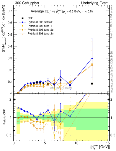 Plot of sumpt-vs-pt-trnsMin in 300 GeV ppbar collisions