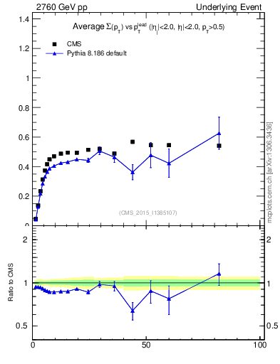 Plot of sumpt-vs-pt-trnsMin in 2760 GeV pp collisions