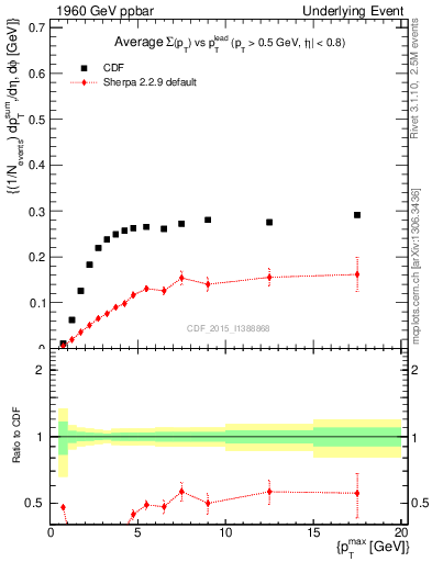 Plot of sumpt-vs-pt-trnsMin in 1960 GeV ppbar collisions