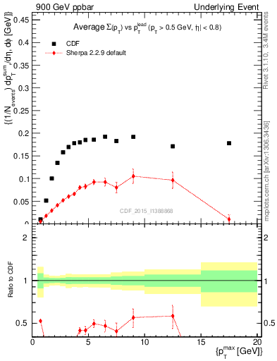 Plot of sumpt-vs-pt-trnsMin in 900 GeV ppbar collisions