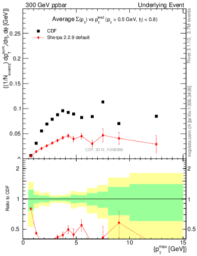 Plot of sumpt-vs-pt-trnsMin in 300 GeV ppbar collisions