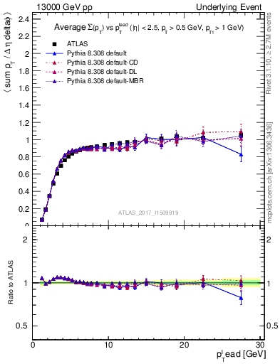 Plot of sumpt-vs-pt-trnsMin in 13000 GeV pp collisions